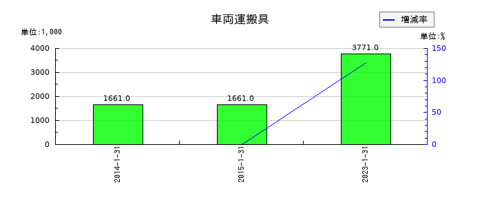 精養軒の車両運搬具の推移