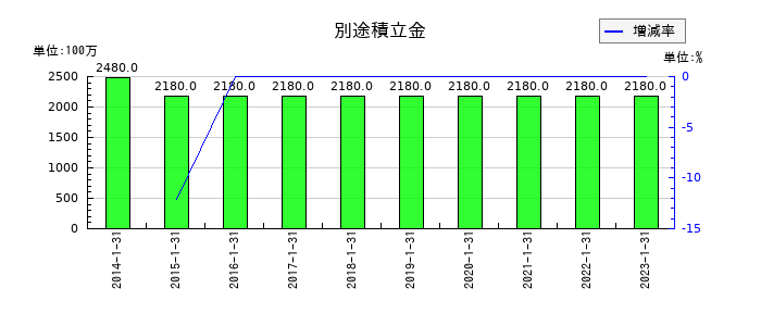 精養軒の別途積立金の推移