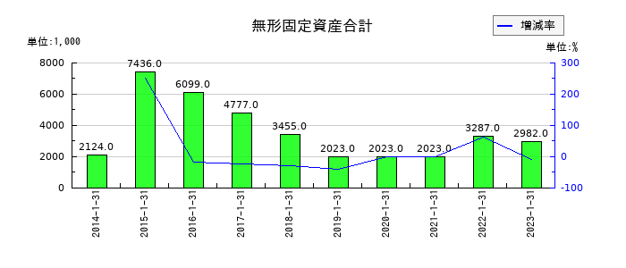 精養軒の無形固定資産合計の推移