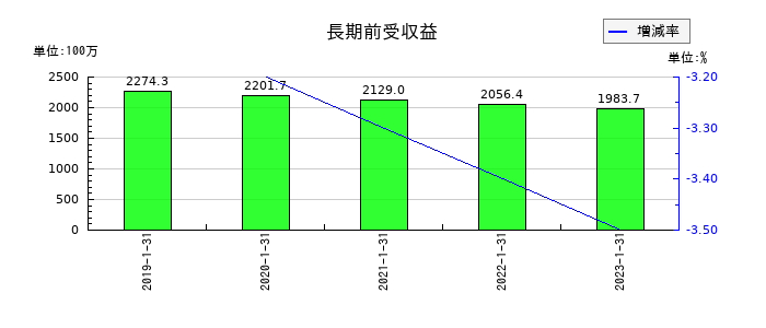 精養軒の長期前受収益の推移