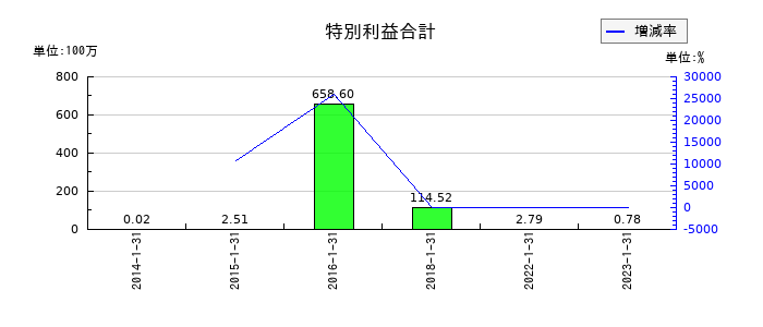 精養軒の特別利益合計の推移