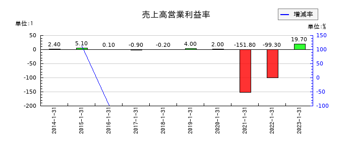 精養軒の売上高営業利益率の推移