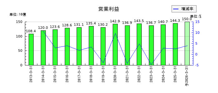 セコムの通期の営業利益推移