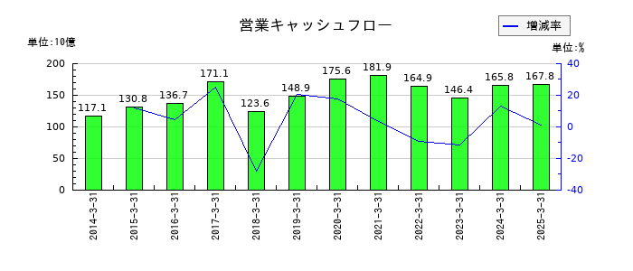 セコムの営業キャッシュフロー推移