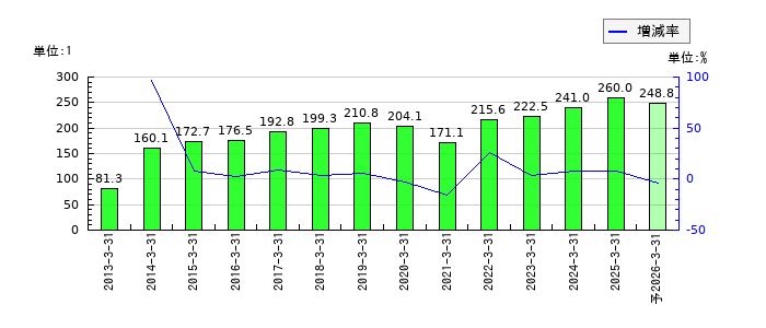 セコムのEPS(一株当たりの利益)推移