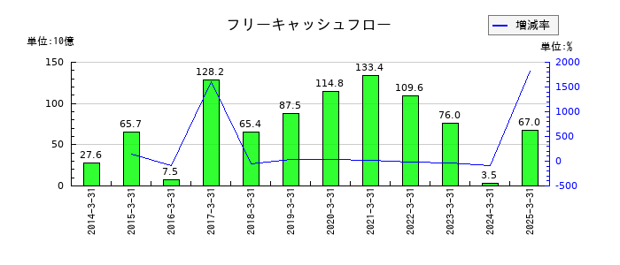 セコムのフリーキャッシュフロー推移