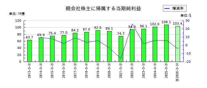 セコムの通期の純利益推移