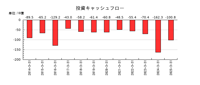 セコムの投資キャッシュフロー推移