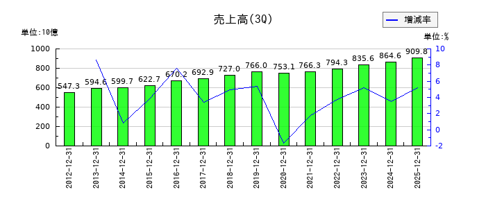 セコムの第3四半期の売上高推移