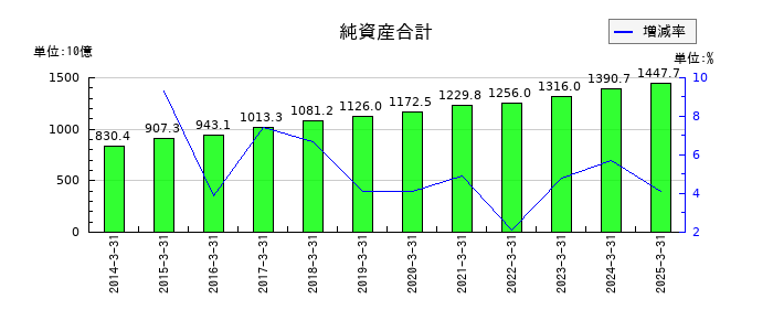 セコムの純資産合計の推移