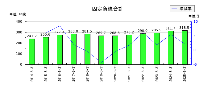 セコムの固定負債合計の推移