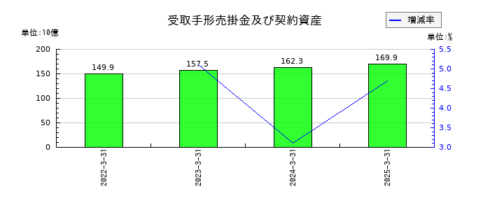 セコムの受取手形売掛金及び契約資産の推移