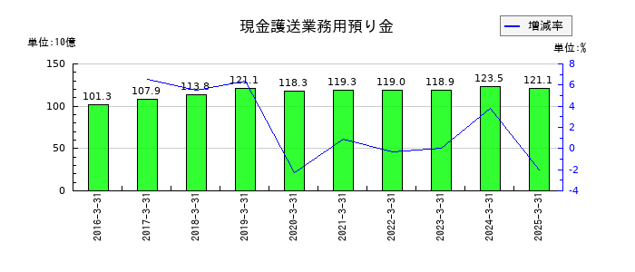 セコムの現金護送業務用預り金の推移