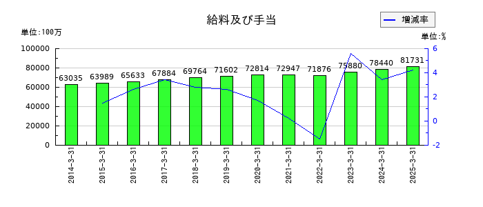 セコムの給料及び手当の推移
