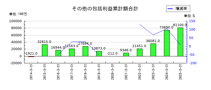 セコムのその他の包括利益累計額合計の推移