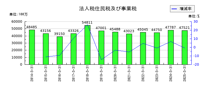 セコムの法人税住民税及び事業税の推移