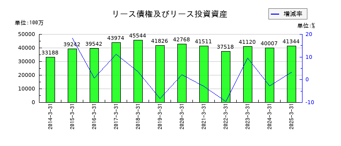 セコムのリース債権及びリース投資資産の推移
