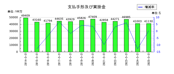 セコムの支払手形及び買掛金の推移