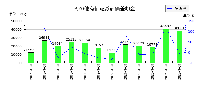 セコムのその他有価証券評価差額金の推移