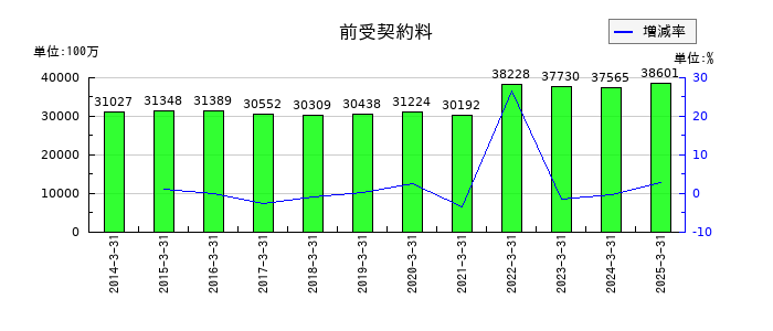 セコムの前受契約料の推移