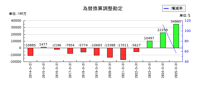 セコムの為替換算調整勘定の推移