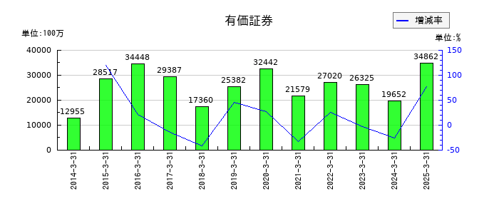 セコムの有価証券の推移