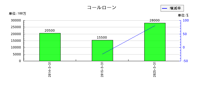 セコムのコールローンの推移