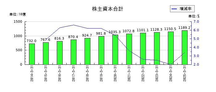 セコムの株主資本合計の推移