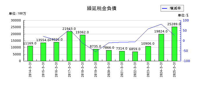 セコムの繰延税金負債の推移