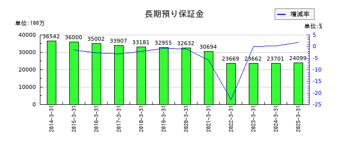 セコムの長期預り保証金の推移