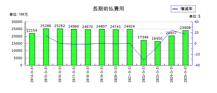 セコムの長期前払費用の推移