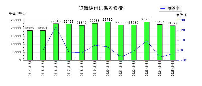 セコムの退職給付に係る負債の推移