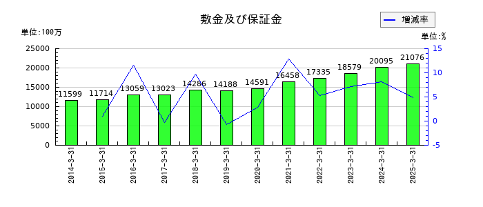 セコムの敷金及び保証金の推移