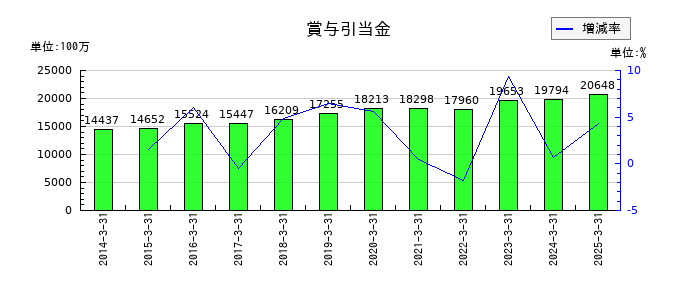 セコムの賞与引当金の推移