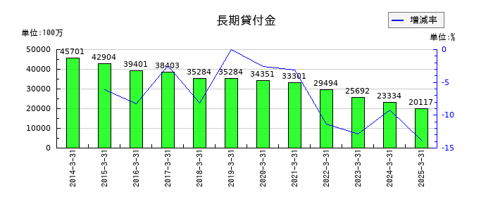セコムの長期貸付金の推移