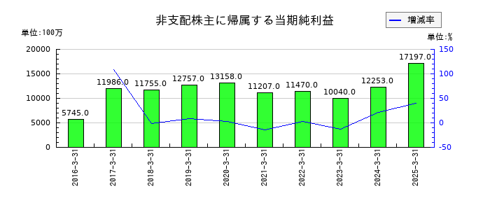 セコムの非支配株主に帰属する当期純利益の推移