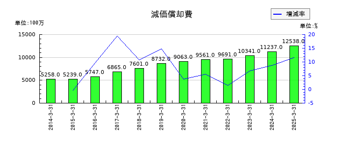 セコムの減価償却費の推移
