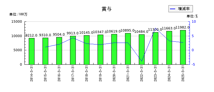 セコムの賞与の推移