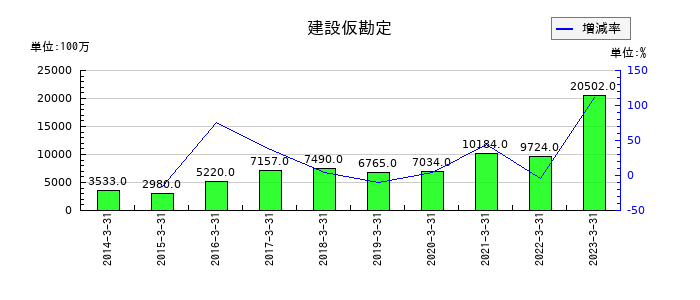 セコムの長期借入金の推移