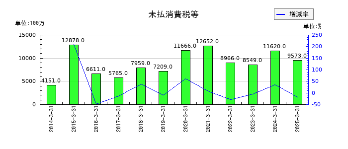 セコムの未払消費税等の推移
