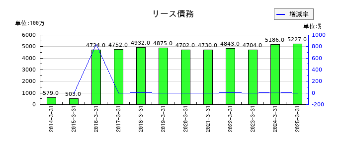 セコムのリース債務の推移