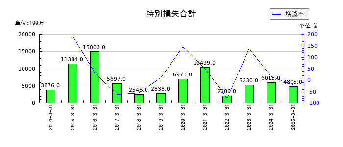 セコムの特別損失合計の推移
