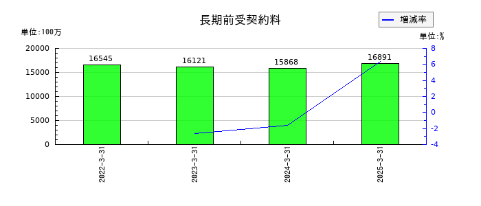 セコムの事業税の推移