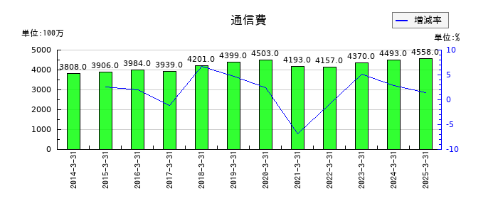 セコムの通信費の推移