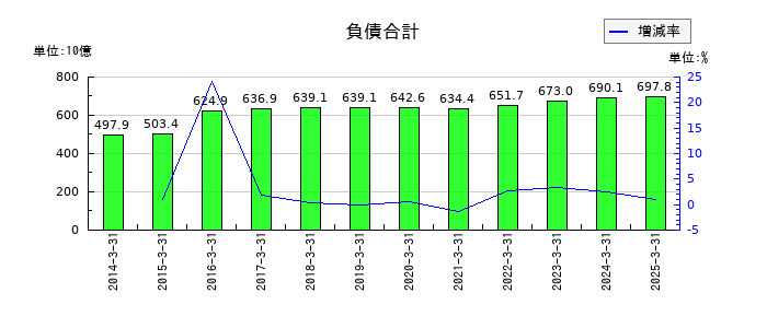 セコムの負債合計の推移