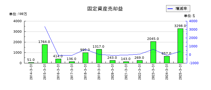 セコムの固定資産売却益の推移