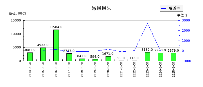 セコムの減損損失の推移