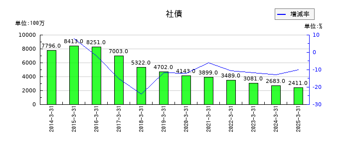セコムの社債の推移