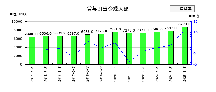 セコムの法人税等調整額の推移
