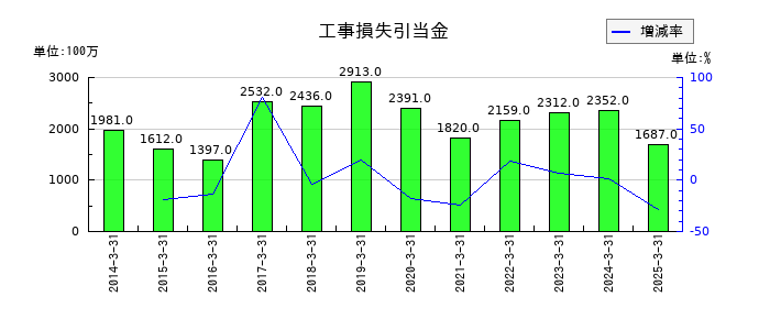 セコムの工事損失引当金の推移